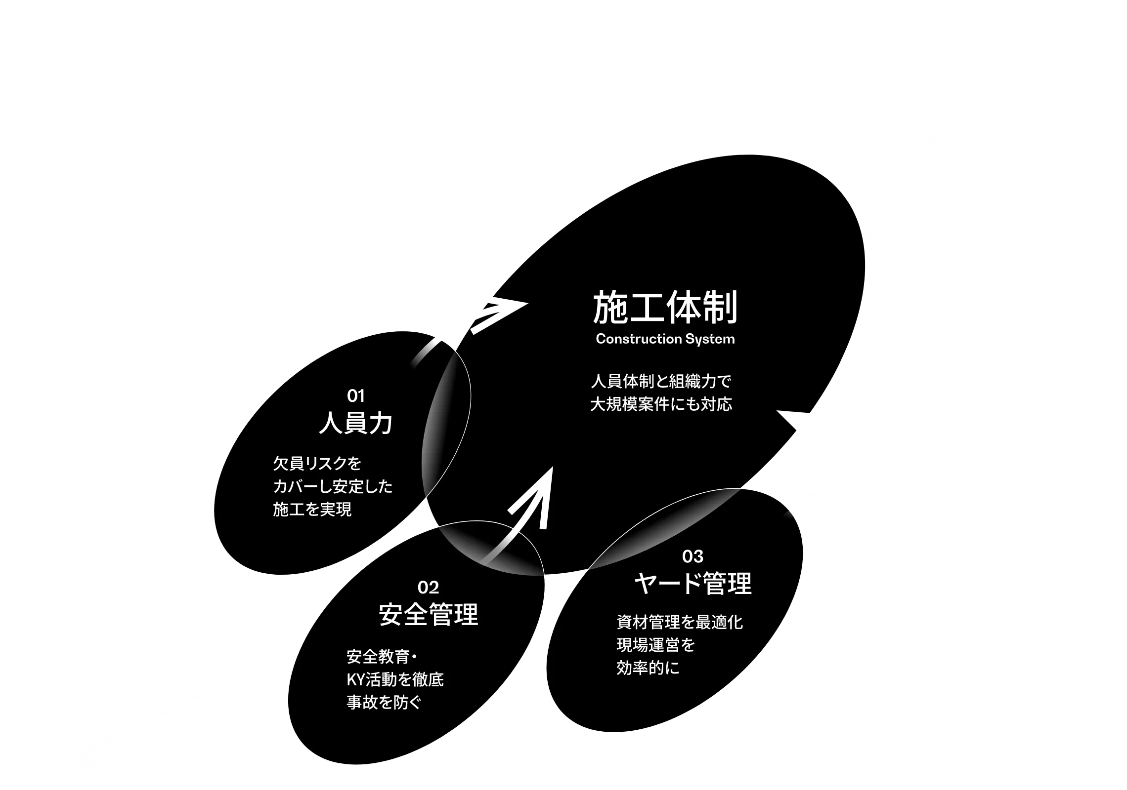QUALITY・SAFETY・SPEED を支える施工体制の図。01 人員力、02 安全管理、03 ヤード管理の三つの取り組みが施工体制につながることを示している。